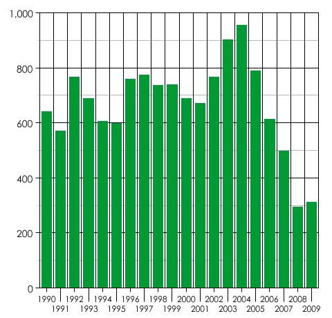 Total Units